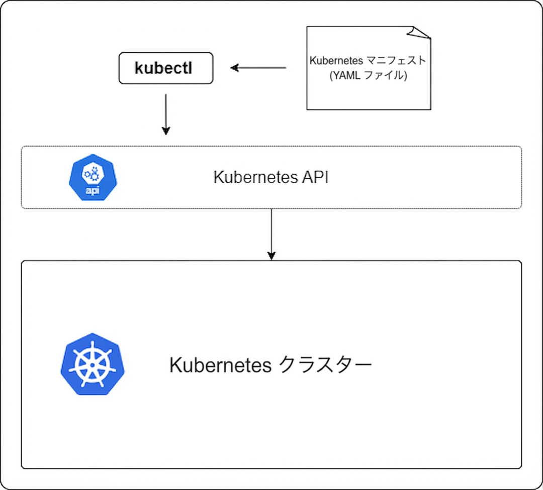 kubectl と Kubernetes