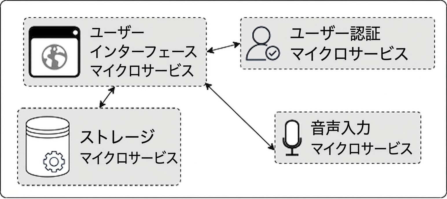 マイクロサービスの画像