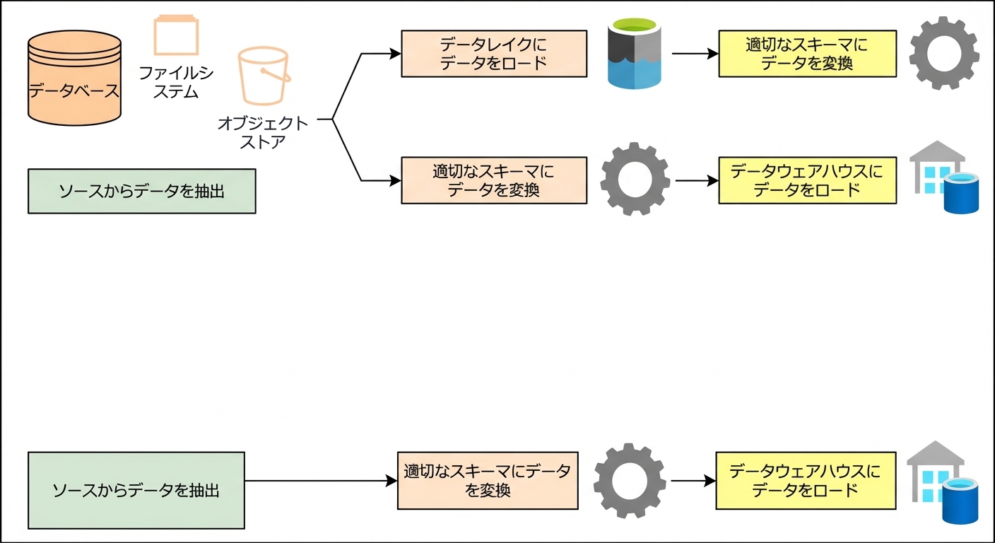 Kubernetes の ELT と ETL