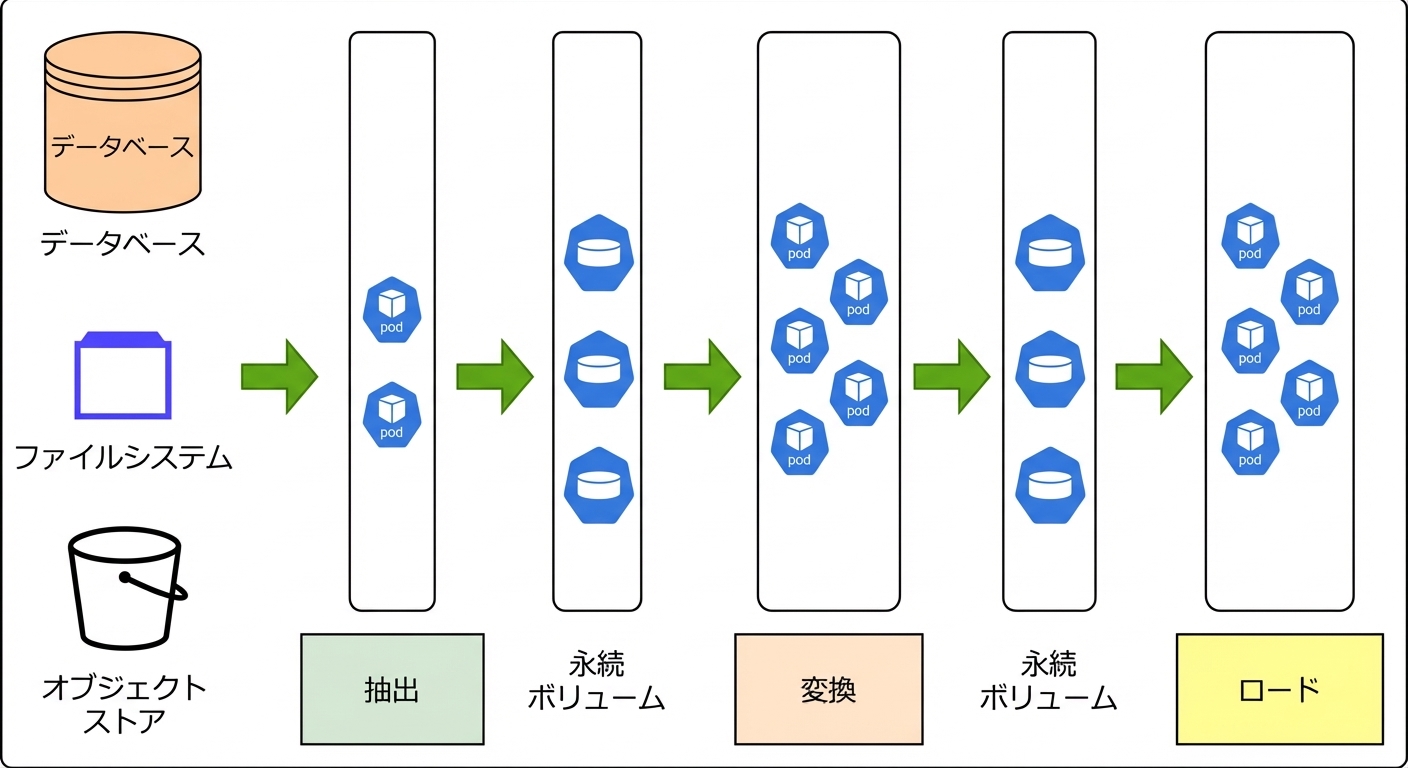 Kubernetes の MLOps