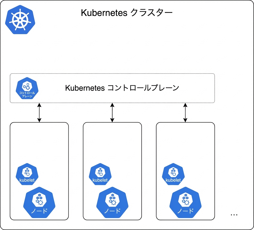 Kubernetes ノード