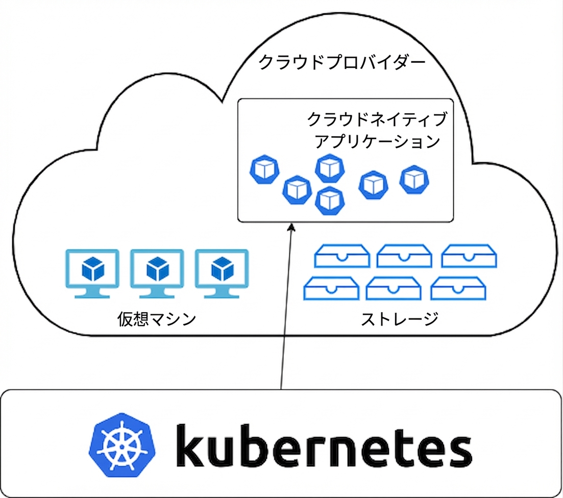Kubernetes のアーキテクチャ