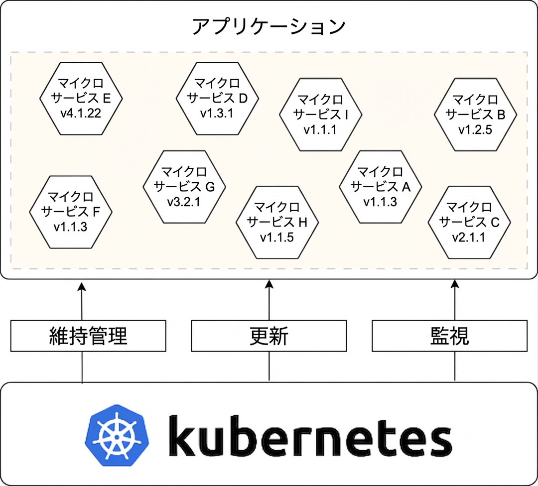 最新ソフトウェアの構成要素