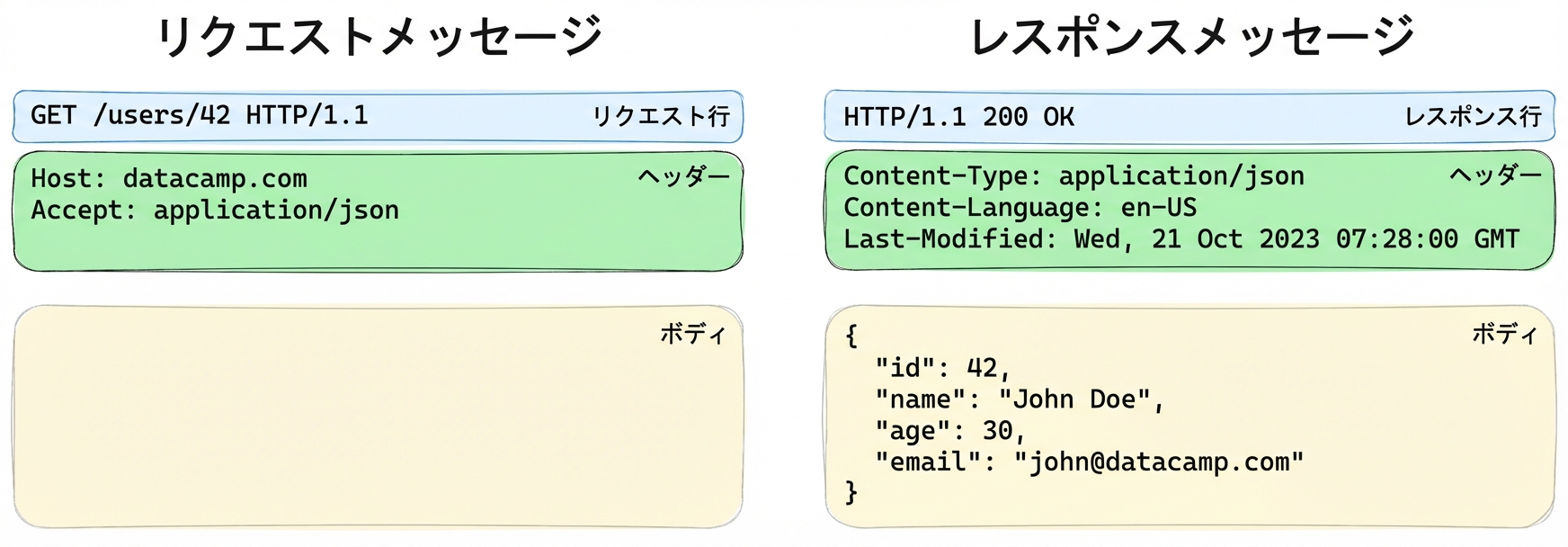 リクエスト/レスポンスの3要素の例。ヘッダーが強調表示