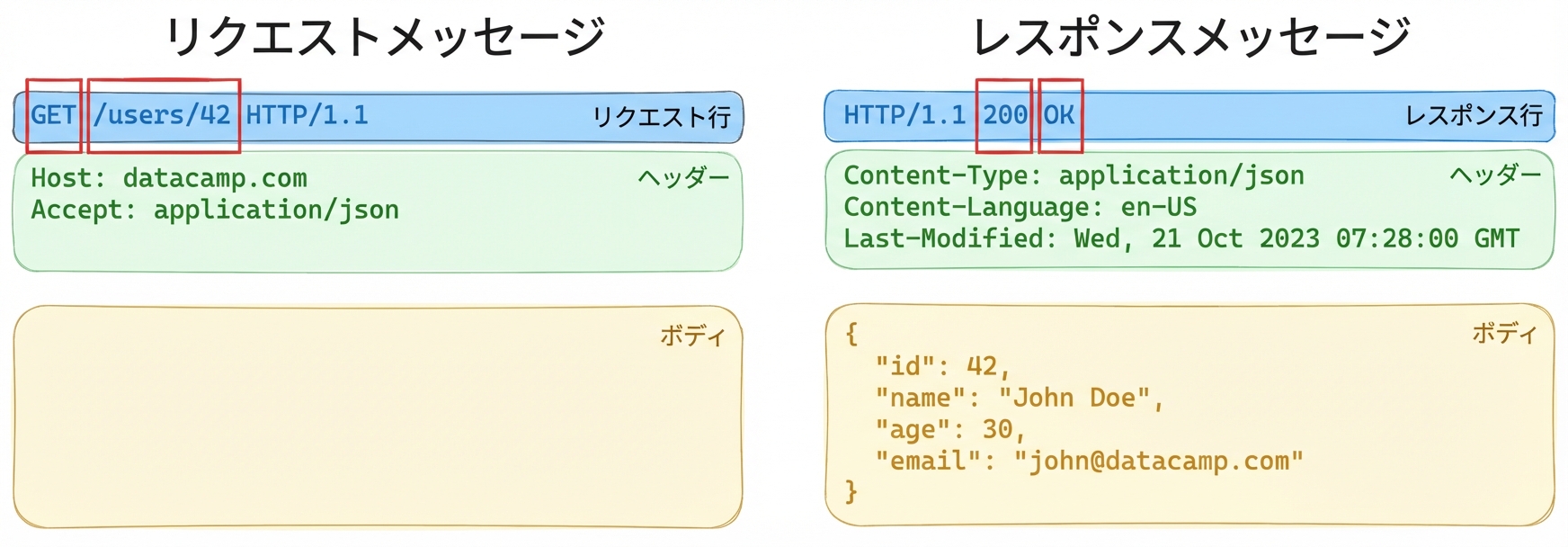 リクエスト/レスポンスの3要素の例。開始行が強調表示