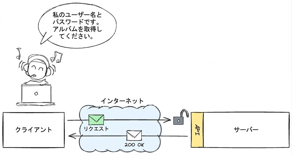 A user accessing music albums via a client, providing a username and password. The request is sent over the Internet to a server through an API and receives a "200 OK" response, indicating successful access.