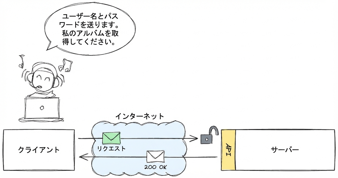 クライアントでユーザー名とパスワードを入力して音楽アルバムにアクセスするユーザー。要求はAPIを通じてサーバーへ送られ、「200 OK」が返ってアクセス成功を示す。