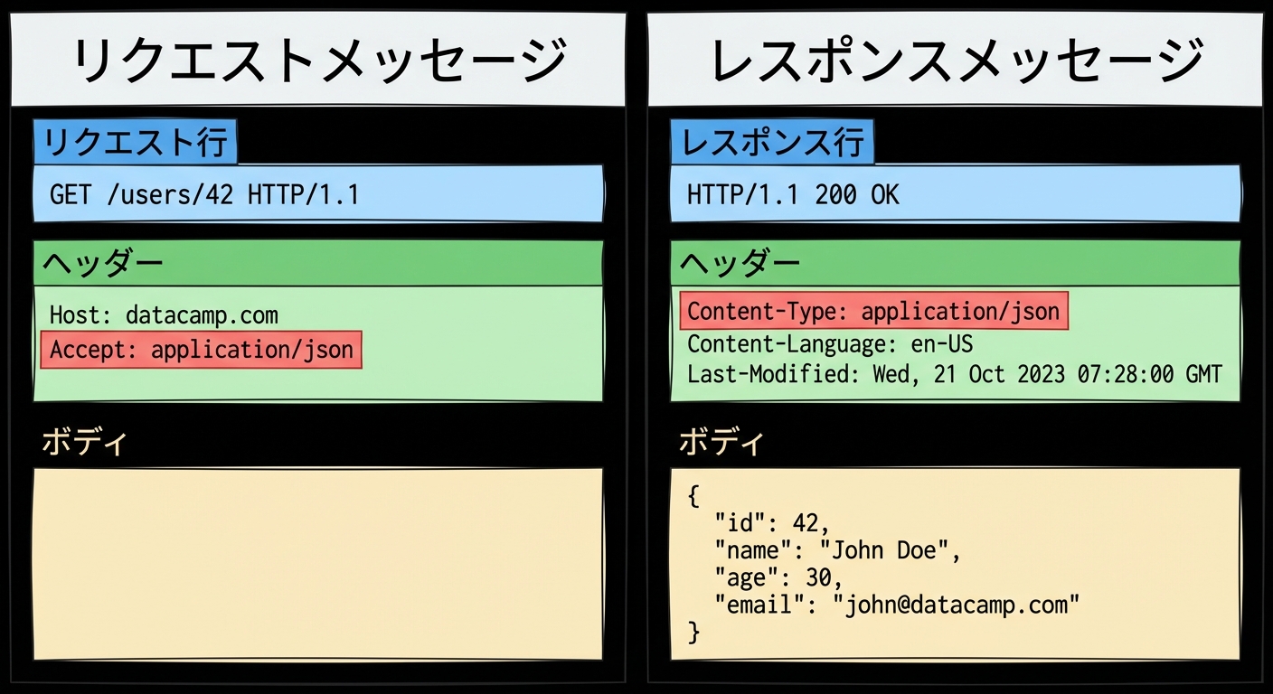 リクエスト/レスポンスの3要素の例。ヘッダーが強調表示