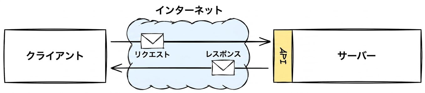 A diagram showing client-server interaction over the internet via an API, with labeled request and response messages.