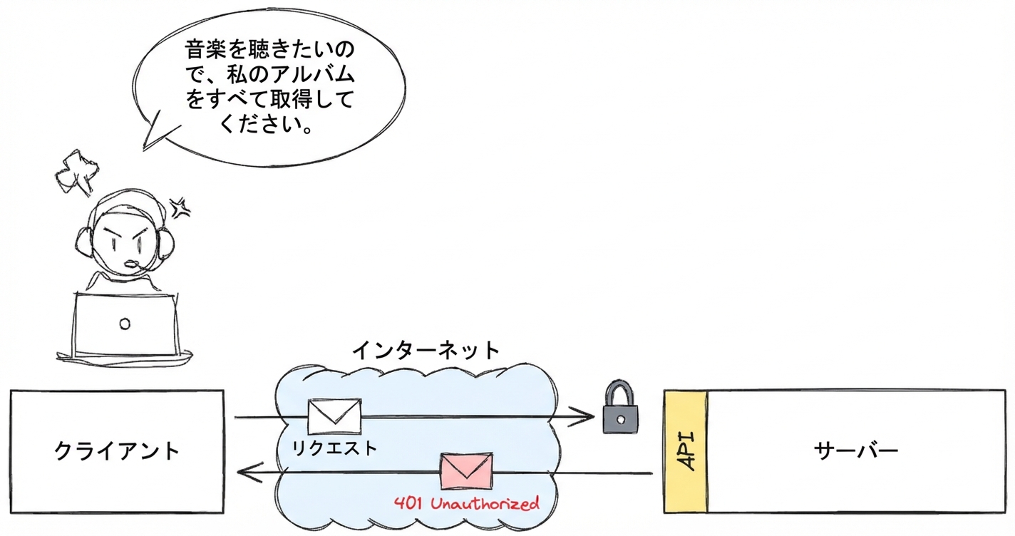 クライアント経由で音楽アルバムにアクセスしようとするユーザー。要求はAPIを通じてインターネット経由でサーバーへ送られるが、「401 Unauthorized」が返る。
