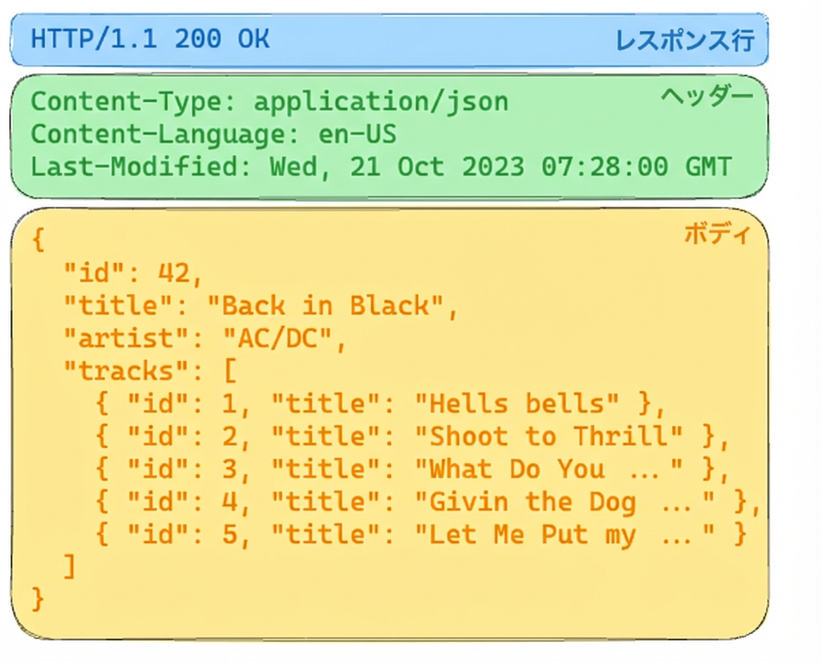 HTTP 200 OK のアルバム API レスポンス。ヘッダーは JSON コンテンツを指定。本文は AC/DC「Back in Black」のアルバム詳細と曲名一覧。