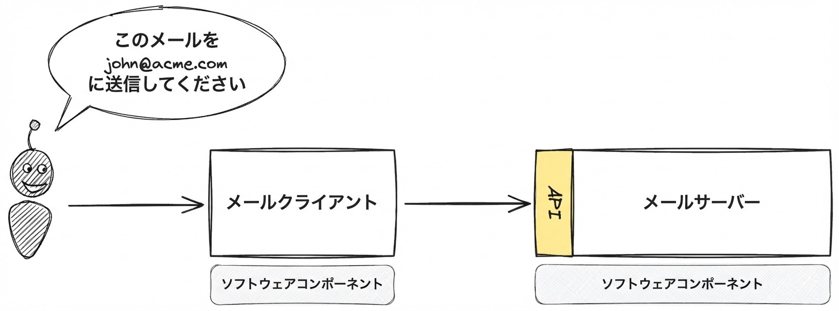 メールクライアントとメールサーバーがAPIで連携し、john@acme.com へ送信する図。