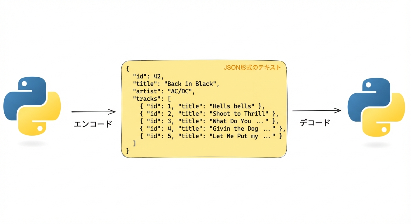 Python で JSON テキストをエンコード/デコードする図。「Back in Black」のアルバム情報を含む JSON。