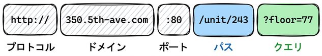 A diagram showing different parts of a URL: Protocol (http://), Domain (350.5th-ave.com), Port (:80), Path (/unit/243), and Query (?floor=77).