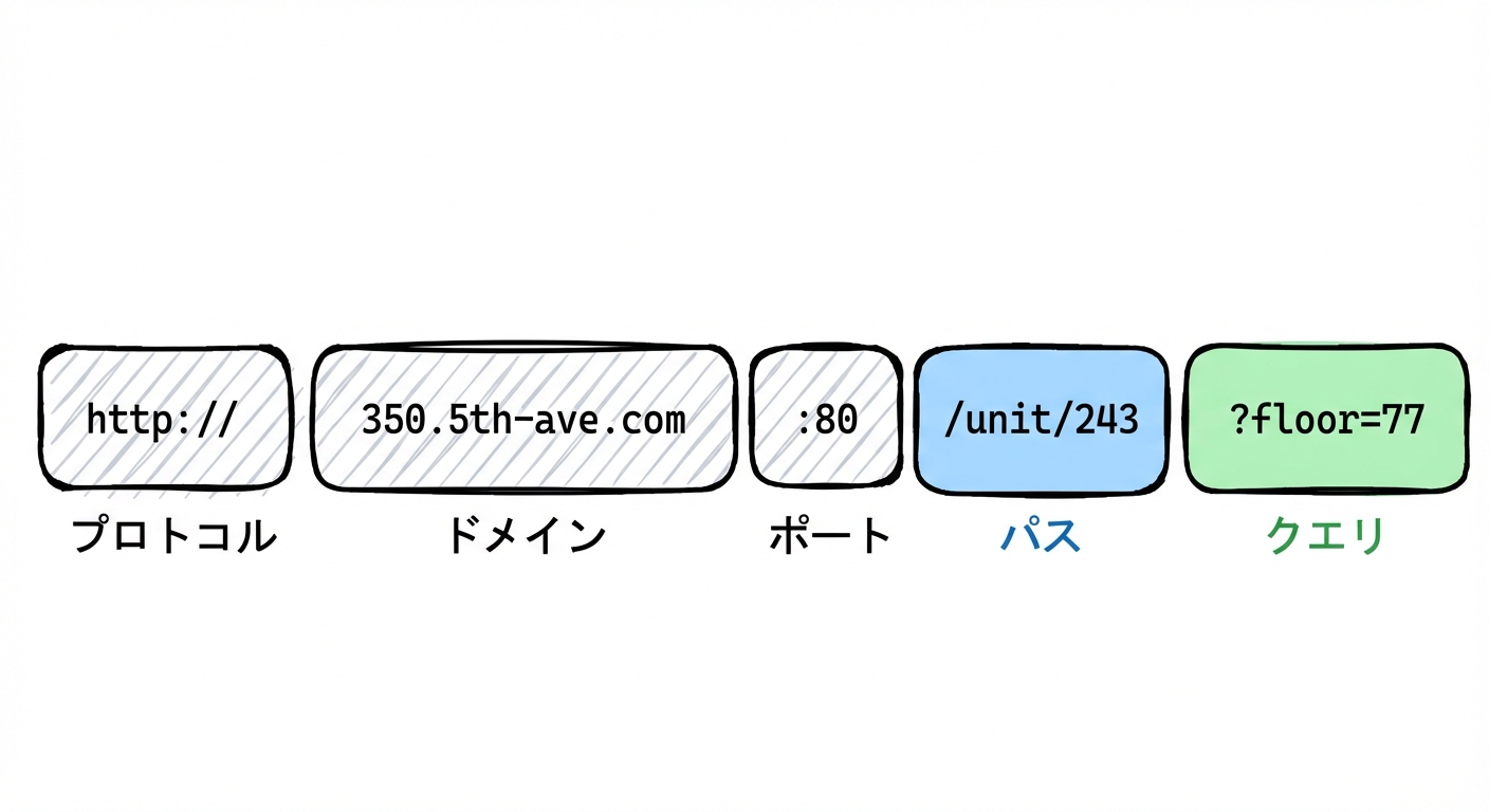 URLの各部を示す図: Protocol (http://), Domain (350.5th-ave.com), Port (:80), Path (/unit/243), Query (?floor=77)。