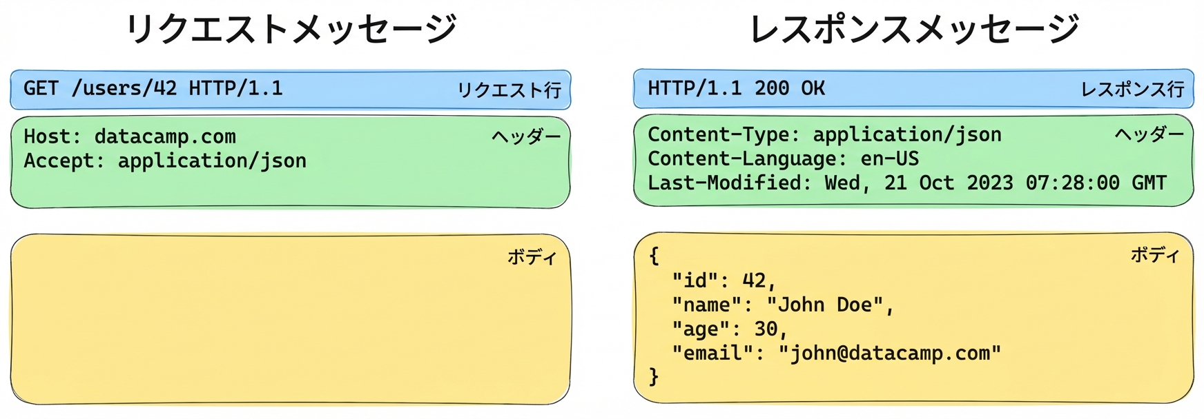 リクエストとレスポンスの例。リクエスト: GET /users/42 とヘッダー。レスポンス: 200 OK とユーザー情報のJSON本文。