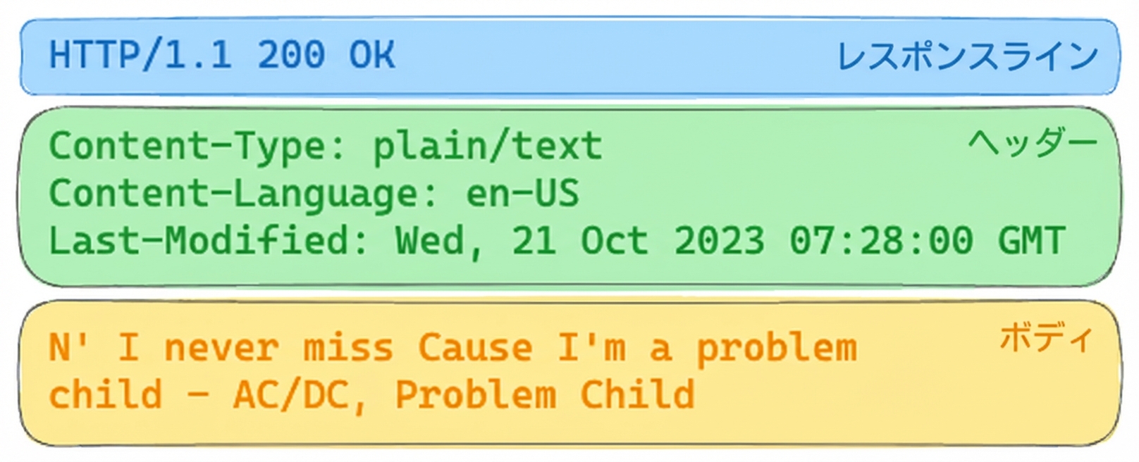 HTTP 200 OK の歌詞 API レスポンス。ヘッダー: Content-Type: plain/text、Content-Language: en-US、Last-Modified: Wed, 21 Oct 2023。本文: AC/DC「Problem Child」の歌詞。