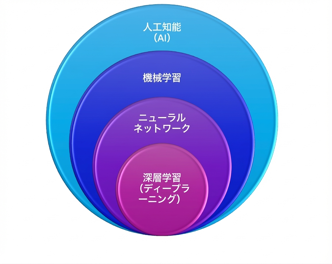 大きい方から「人工知能」「機械学習」「ニューラルネットワーク」「ディープラーニング」とラベル付けされた、4つの入れ子の円の画像