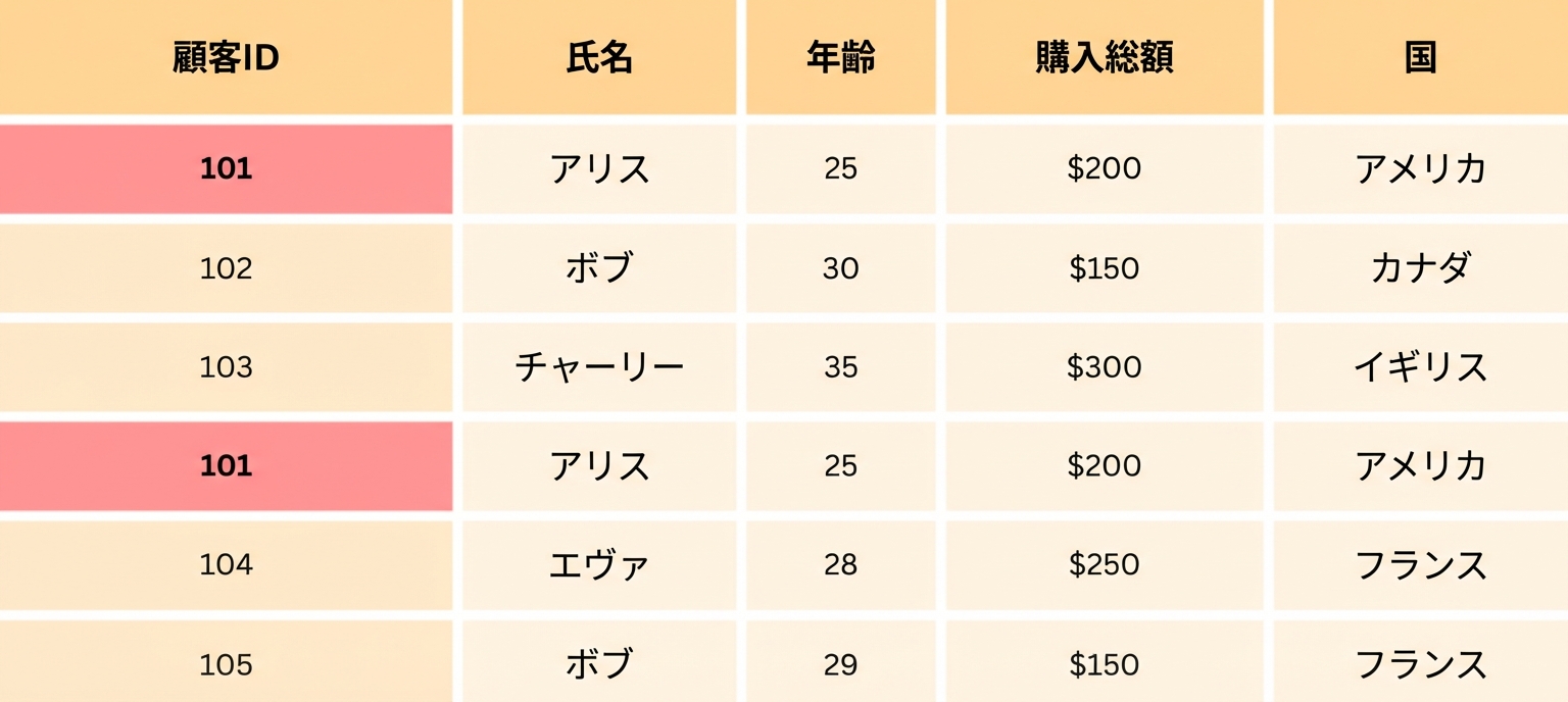 顧客IDを強調した重複削除の表。