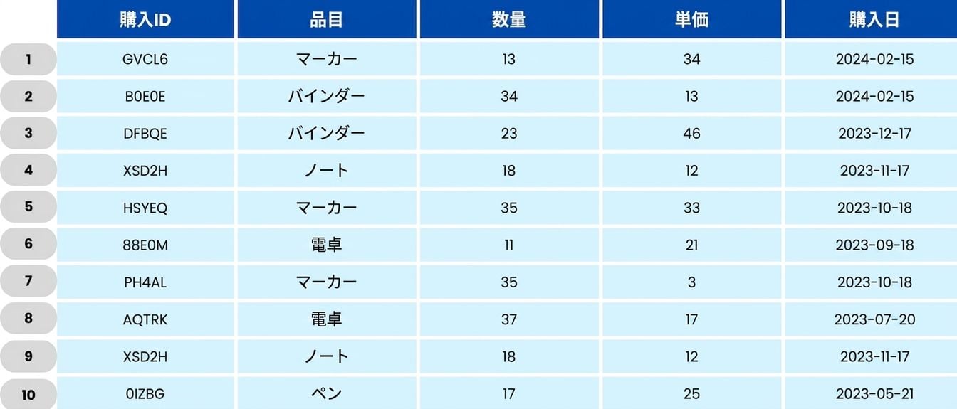 学校の注文を示す表