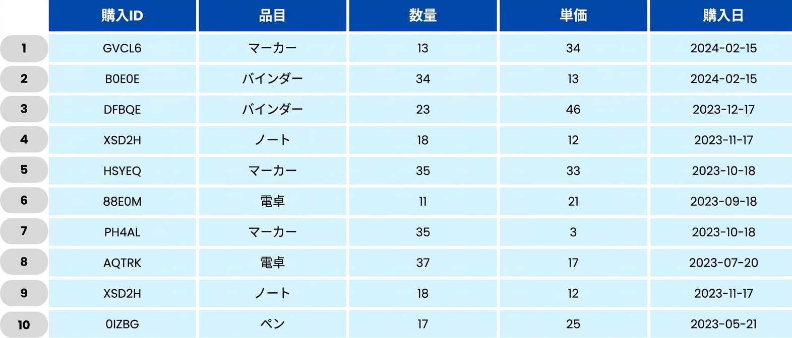 Table showing school orders