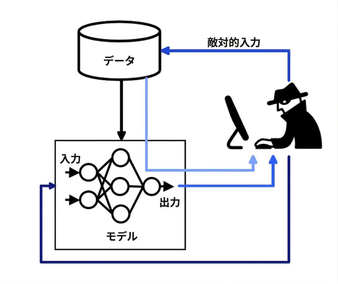プログラマーがデータとモデルに敵対的入力を注入し、モデルがデータから推論している図