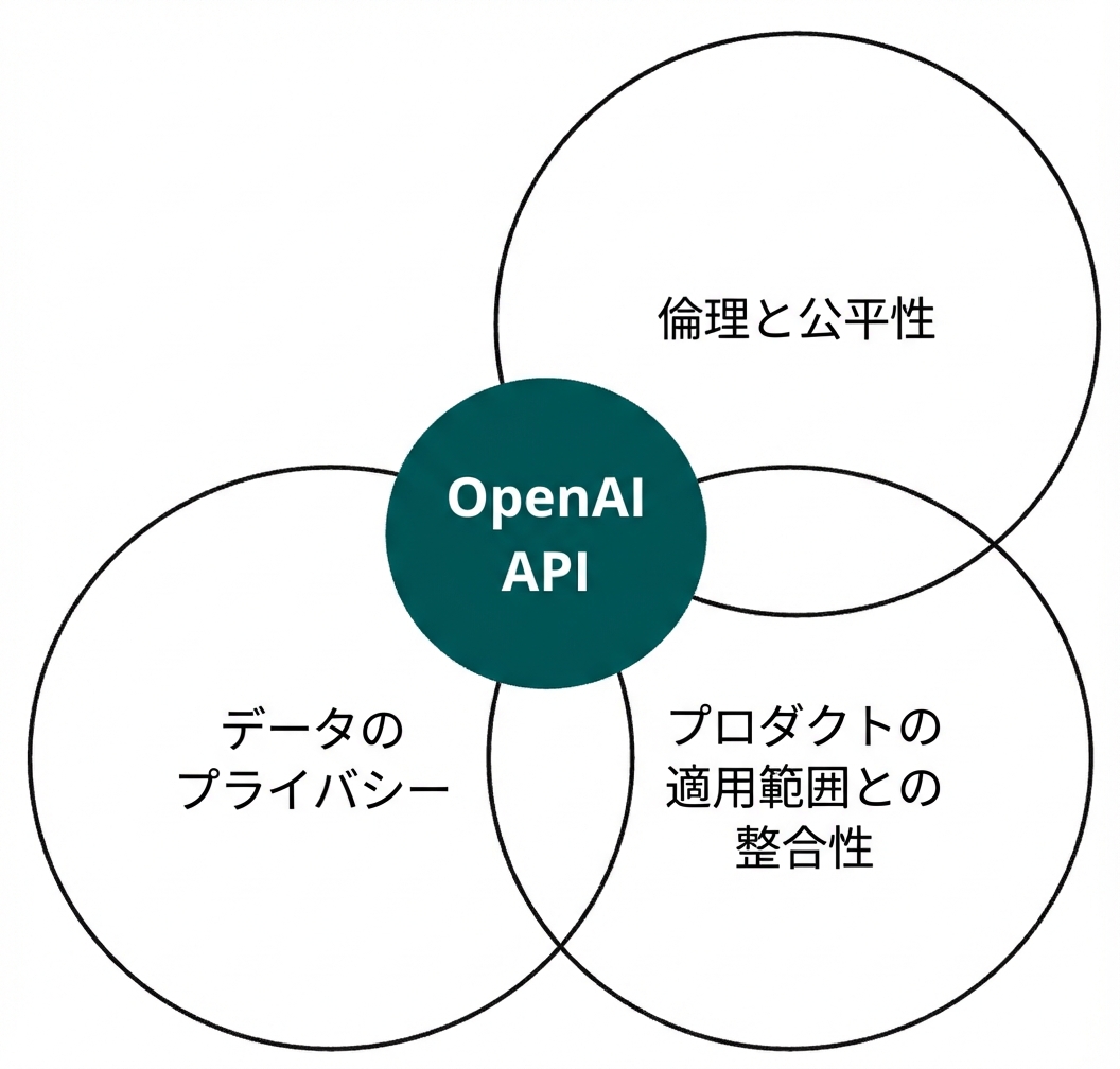 OpenAI APIの円と「倫理と公平性」「アライメント」「データのプライバシー」と書かれた3つの円が重なっている図