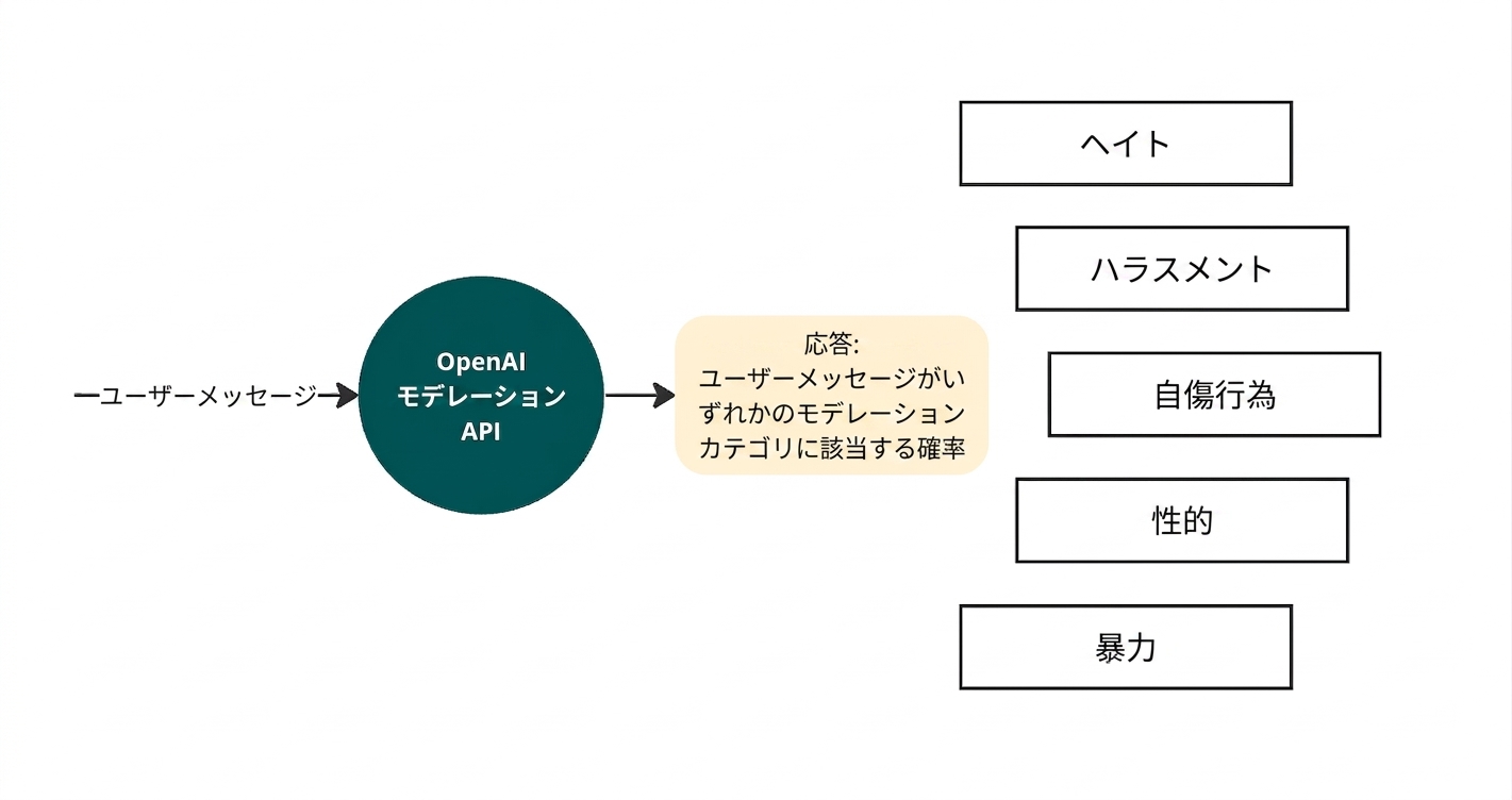 OpenAI moderation API が入力ユーザーメッセージを読み取り、応答として、考慮された悪意あるコンテンツのカテゴリ一覧を出力する図