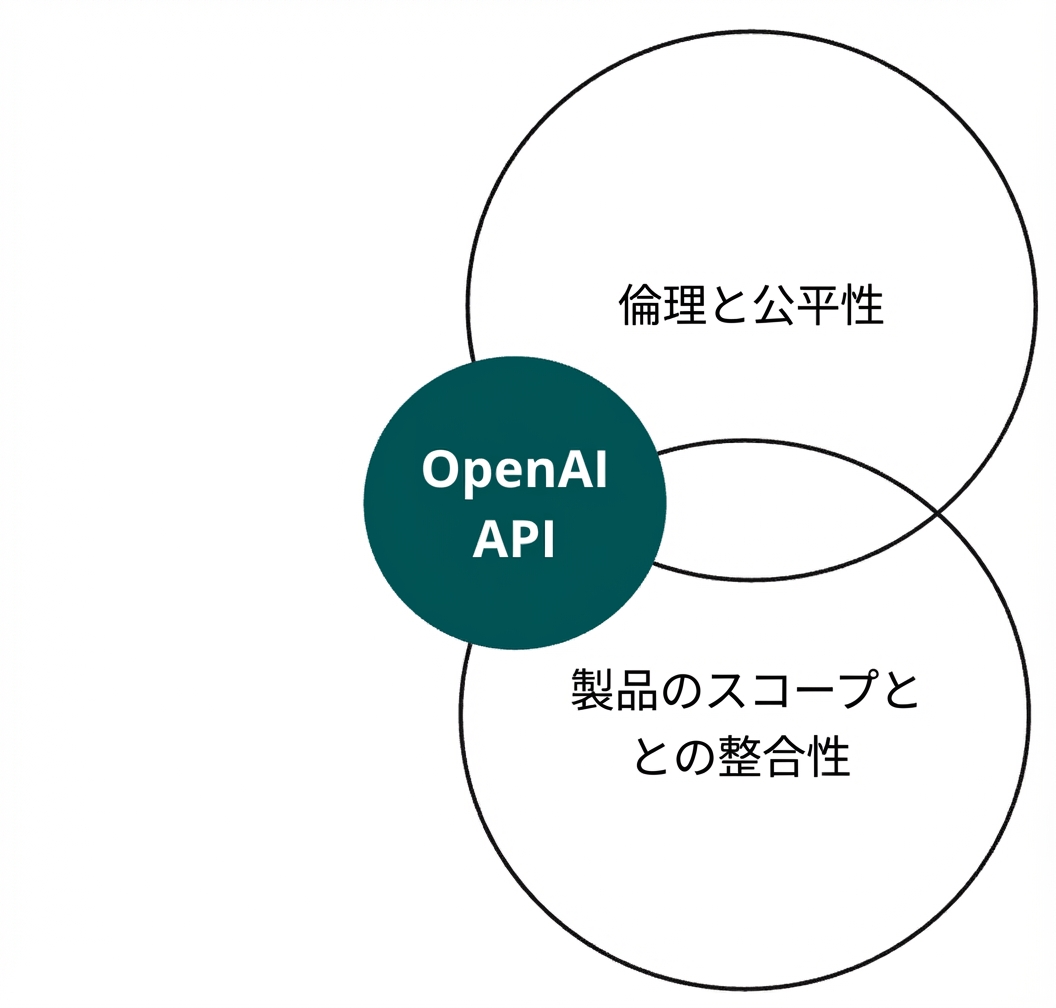 OpenAI APIの円と「倫理と公平性」「アライメント」と書かれた2つの円が重なっている図