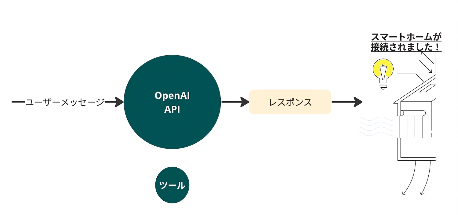 OpenAI API に tools オプション付きで送信されたユーザーメッセージと、接続された電球を備えたスマートホームに接続された応答を示す図