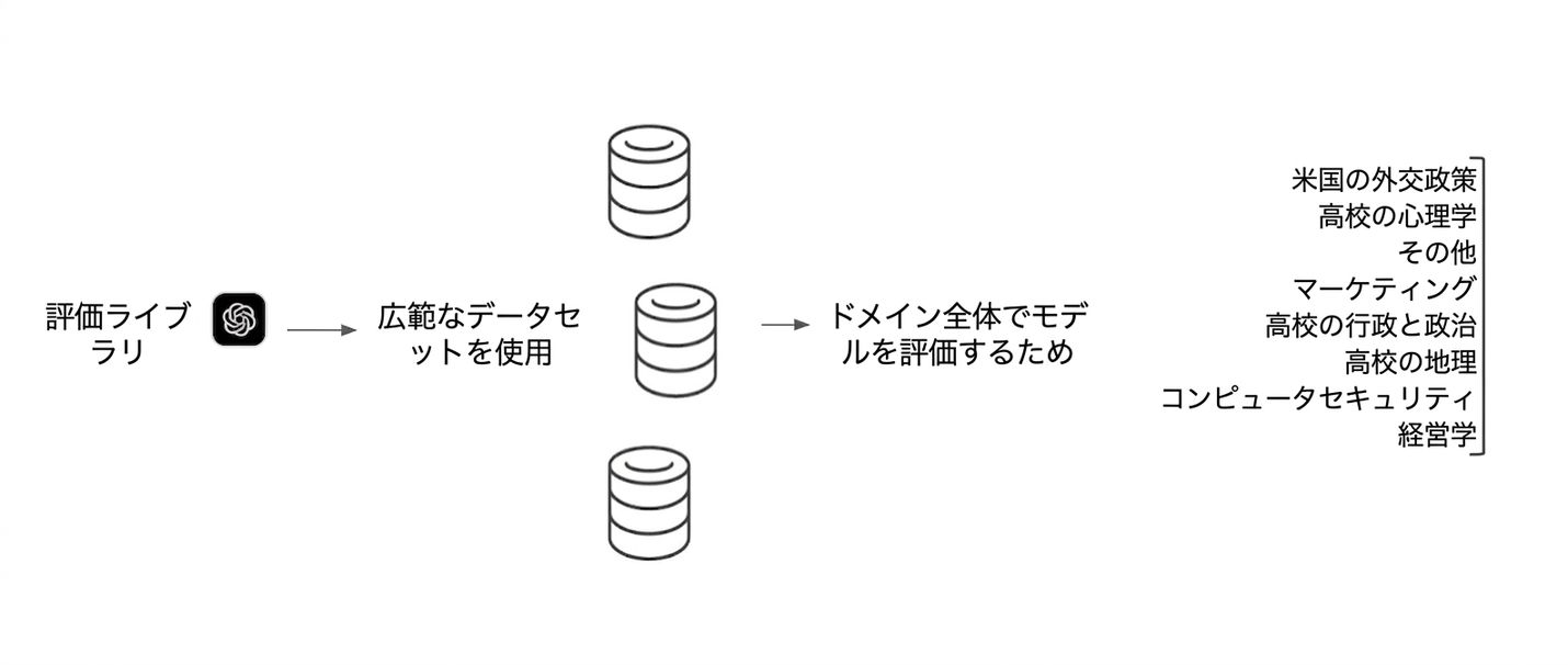 モデルをテストするためにさまざまなデータセットを使用する評価ライブラリの例を示す図