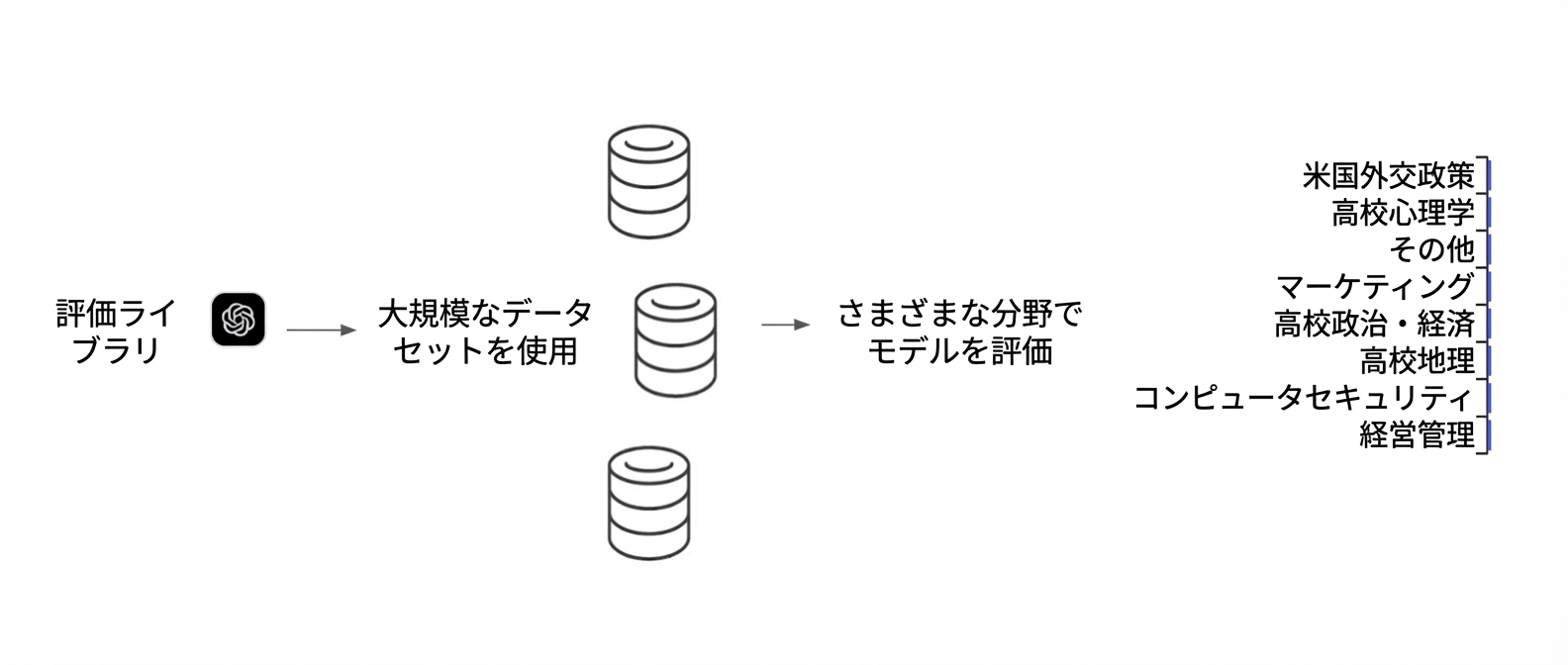 多様なデータセットでモデルを評価するライブラリの例を示す図