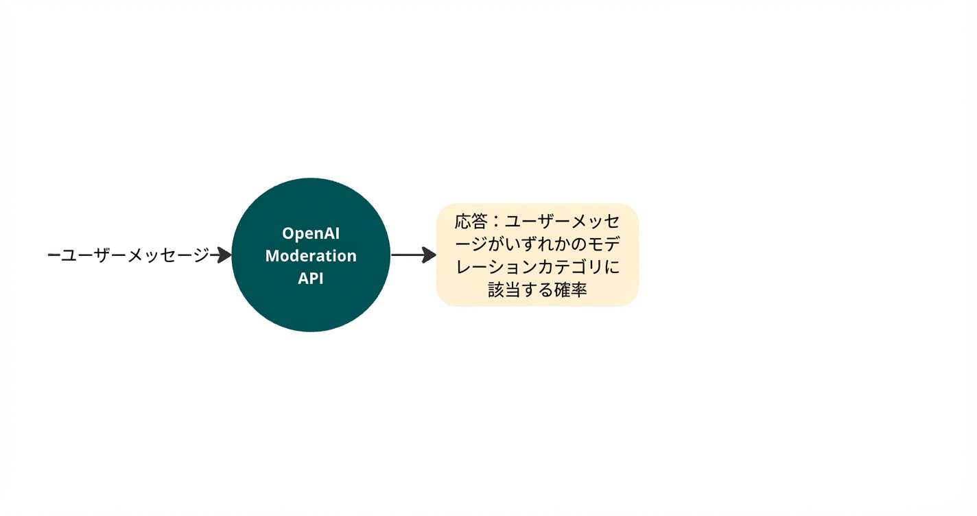 ユーザーメッセージをOpenAIモデレーションAPIが読み取り、悪意あるコンテンツカテゴリに属する確率をレスポンスとして出力する図