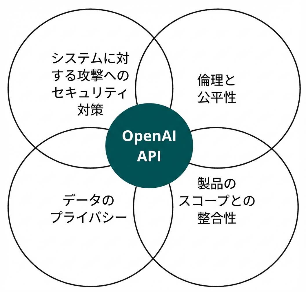 OpenAI APIの円と「倫理と公平性」「アライメント」「データのプライバシー」「システムのセキュリティ」と書かれた4つの円が重なっている図