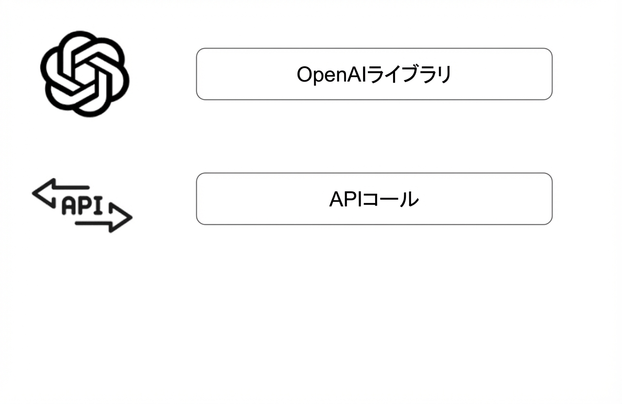 OpenAIライブラリのロゴとAPIコールのアイコンを示す図