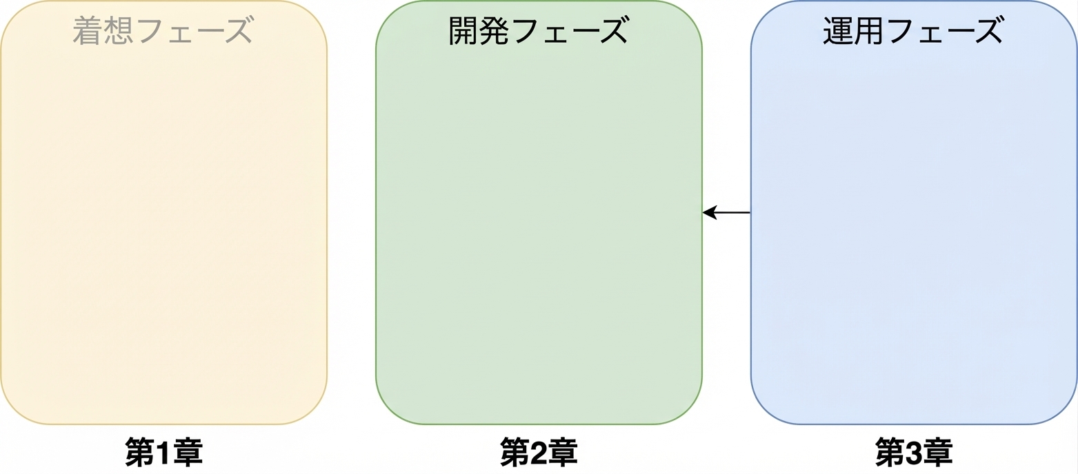 構想フェーズ、開発フェーズ、運用フェーズと、運用から開発への矢印