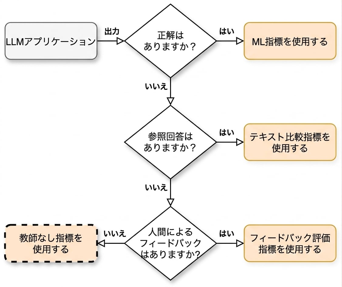 「教師なしメトリクスを使用する」を指すフローチャート