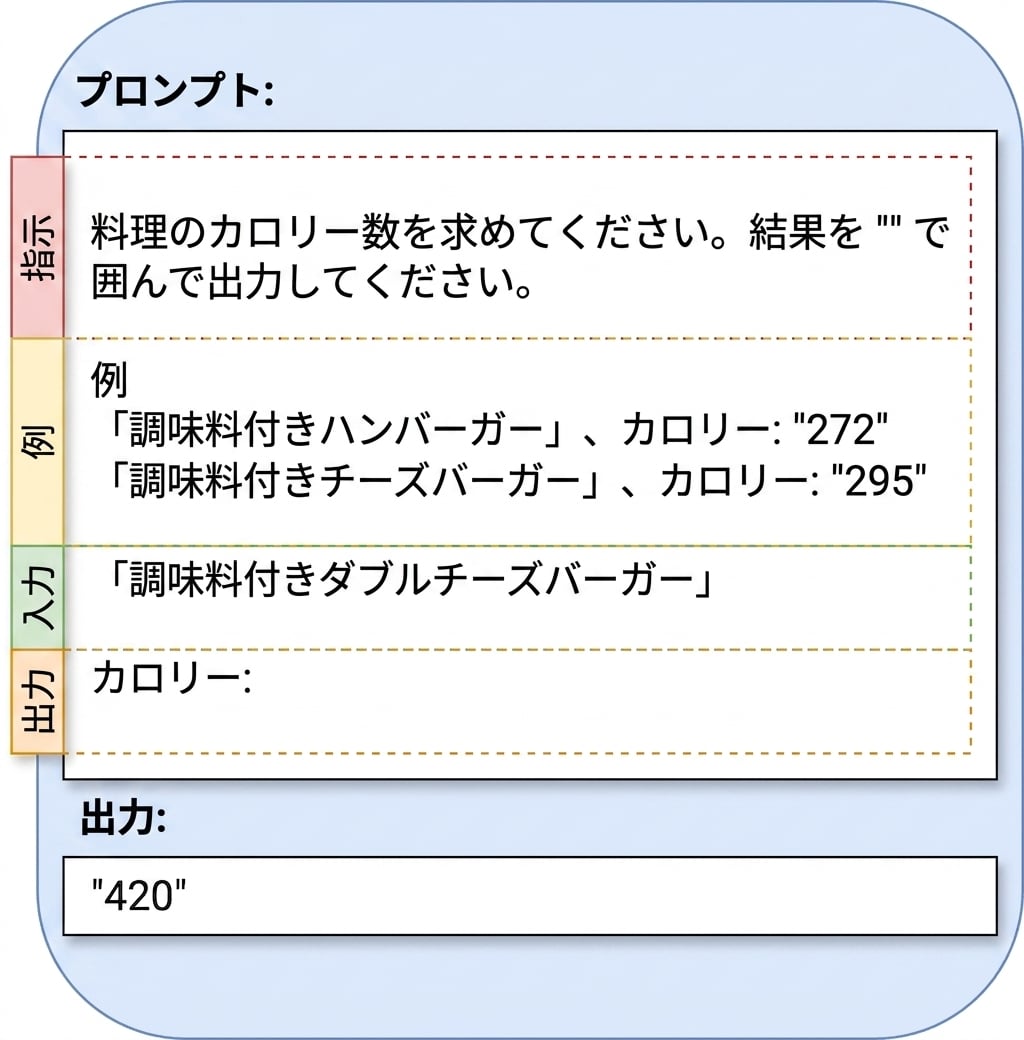 指示、例、入力、出力を示すプロンプトの例