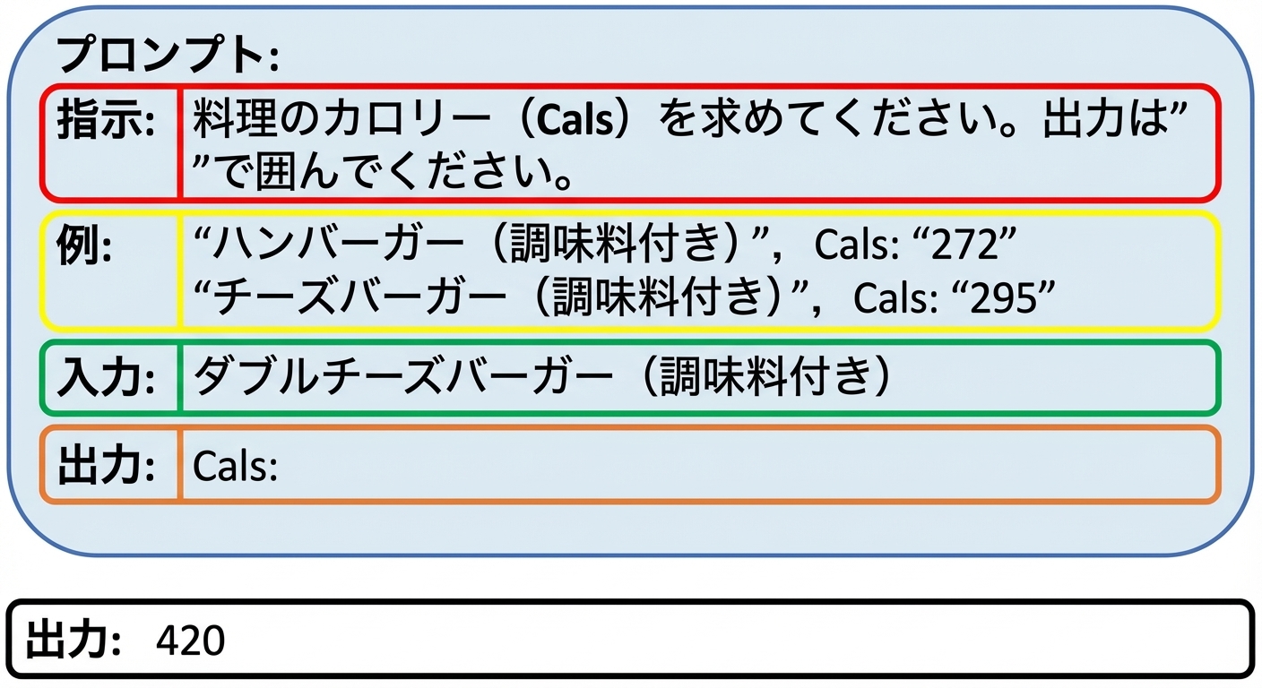 指示・例・入力・出力を示すプロンプトの例