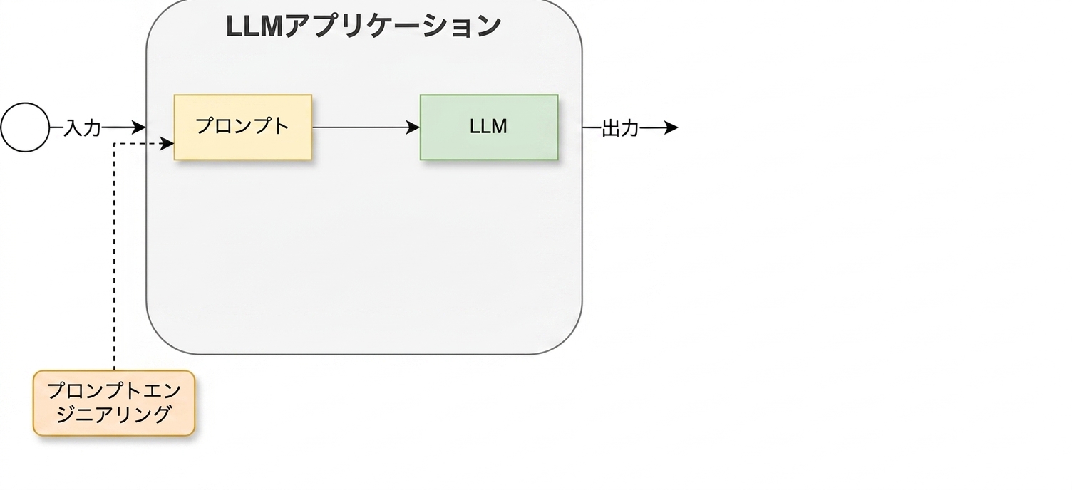 プロンプトエンジニアリングの活動を追加した開発サイクル