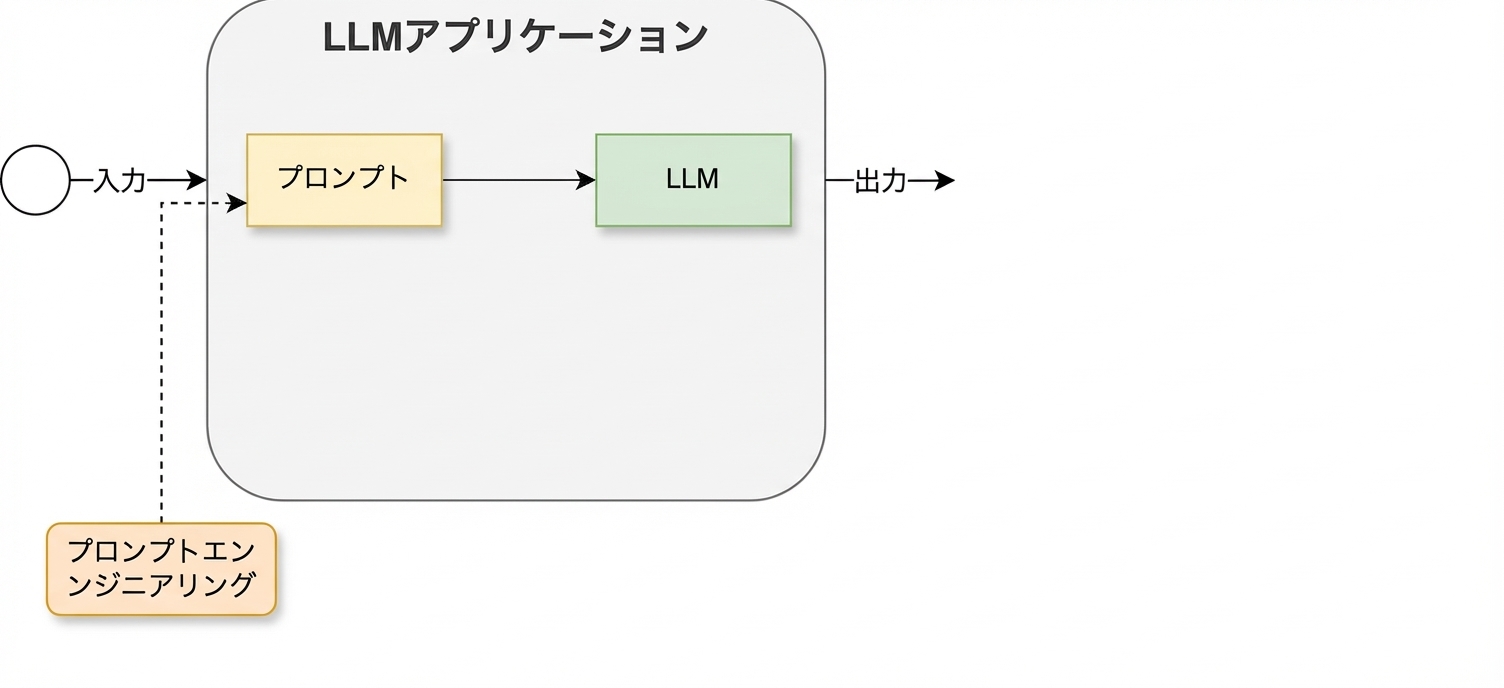 プロンプトエンジニアリングの工程が追加された開発サイクル