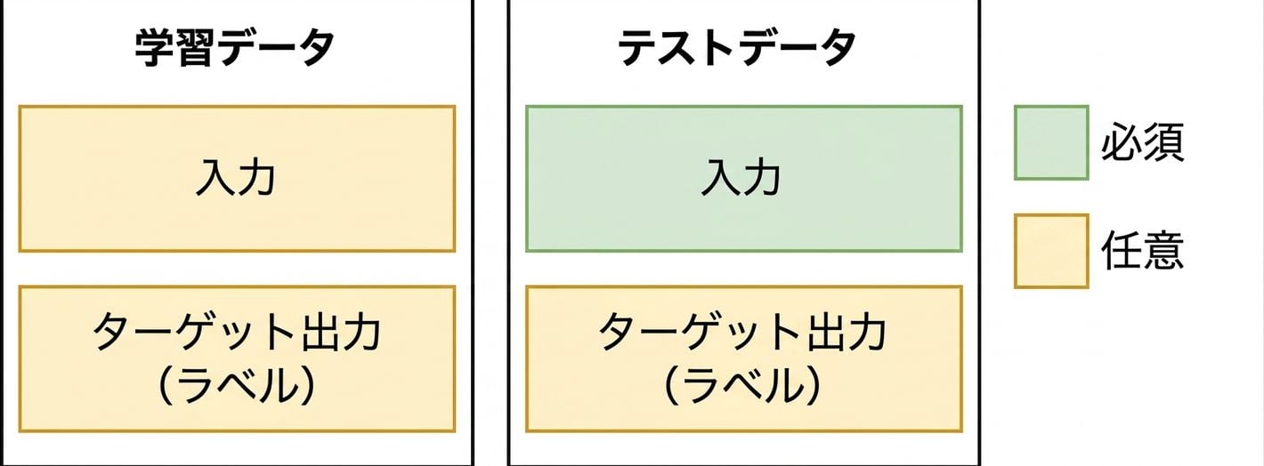 LLMアプリケーション向けの訓練セットとテストセットの画像