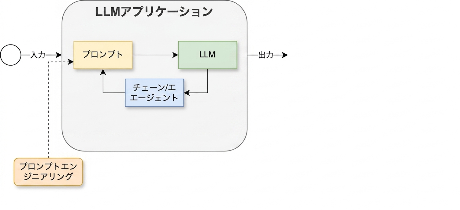 チェーンとエージェントを用いた開発サイクル。