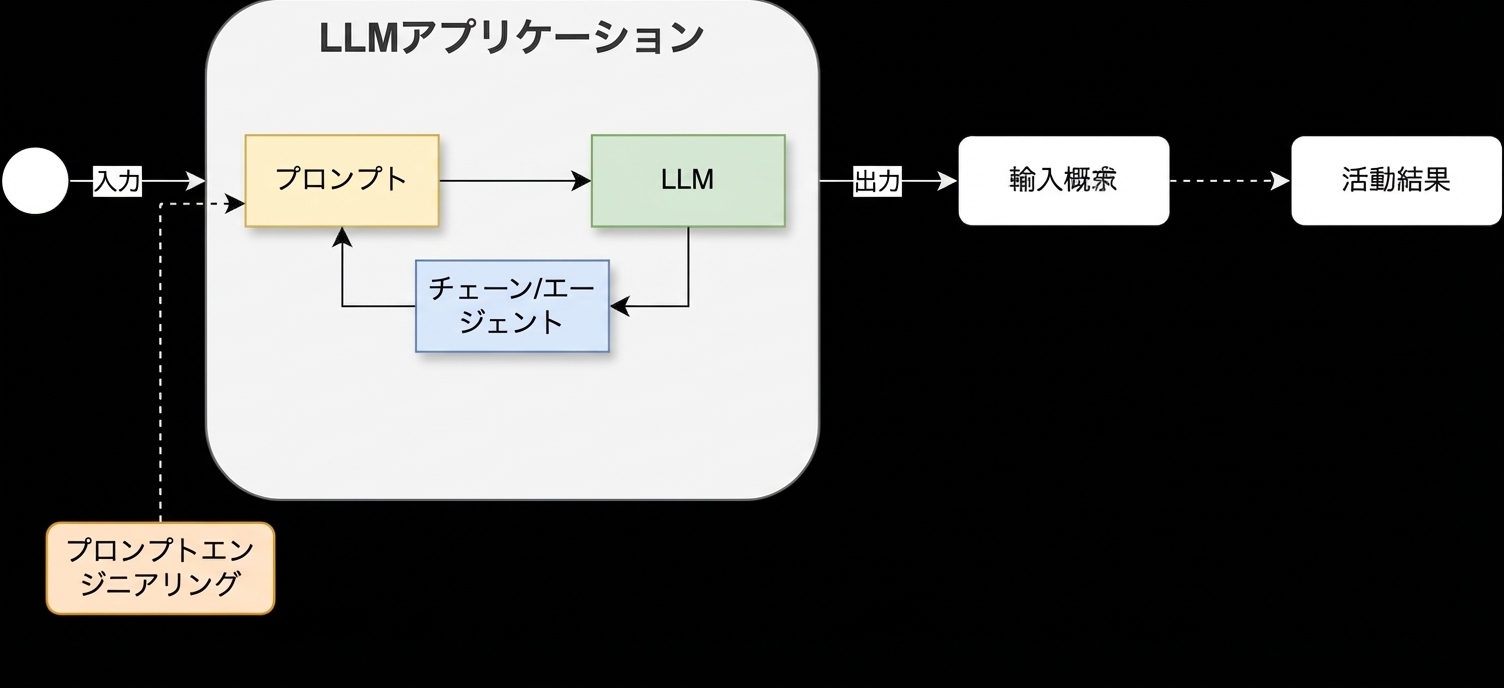 チェーンとエージェントを含む開発サイクル