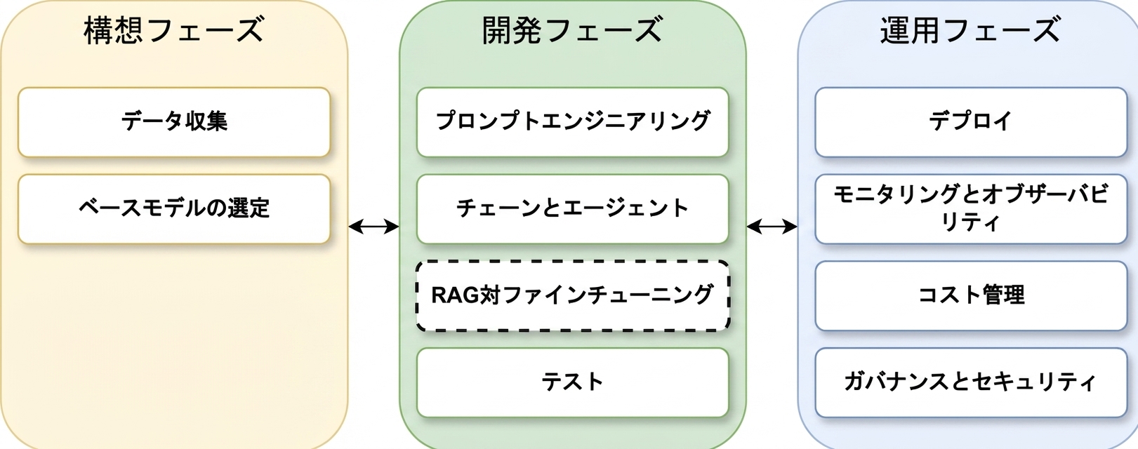 LLMアプリケーションのライフサイクル各フェーズの概要