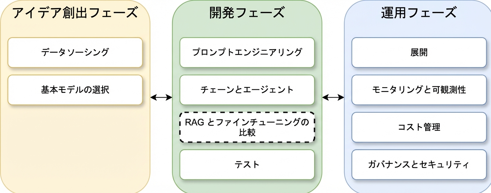 LLMアプリケーションライフサイクルのフェーズ概要