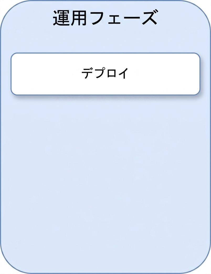デプロイ