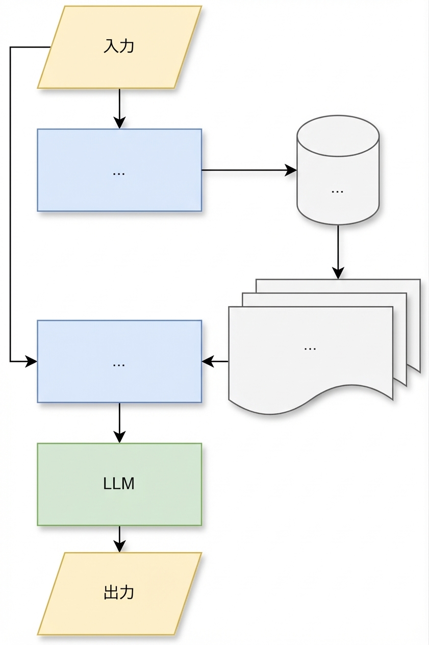 複雑なLLMパイプラインの図