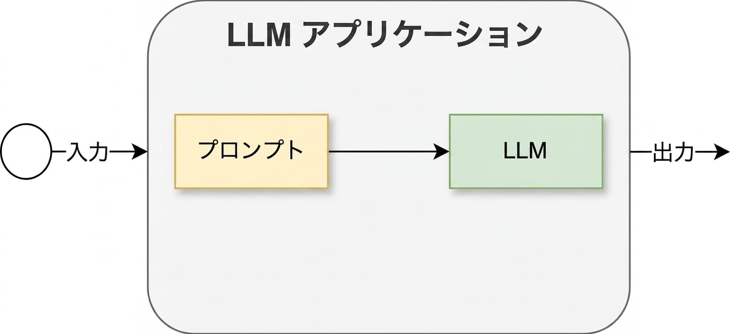 この章の中で洗練されていく開発サイクルの初期概要