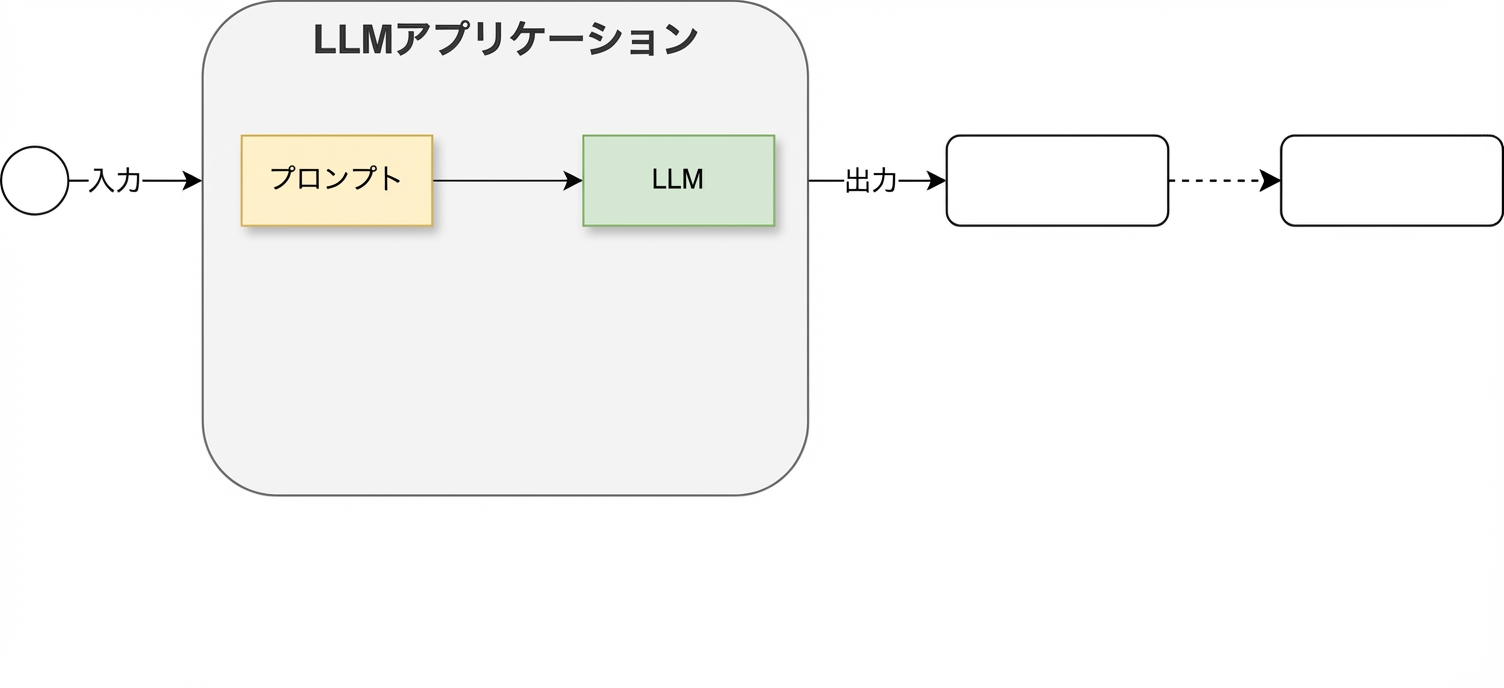 本章で詳しく説明される開発サイクルの初期概要